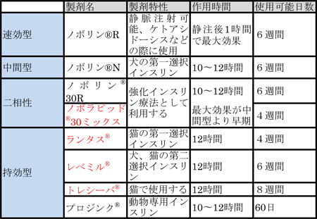 糖尿病講座12 インスリンは今やアナログ製剤が主流 アルマ動物病院 世田谷区 糖尿病 内分泌病 リハビリ